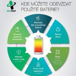 Jihočeši předali v pololetí k recyklaci 34 861 kg baterií,  o třetinu méně než v předchozím roce