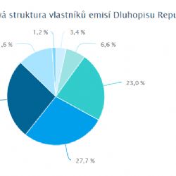Zájem občanů o státní dluhopisy roste i přes pandemii onemocnění Covid-19